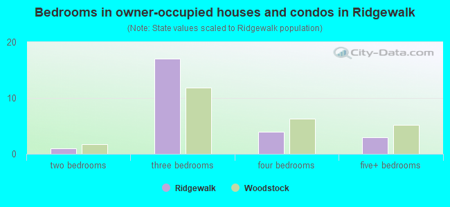 Bedrooms in owner-occupied houses and condos in Ridgewalk