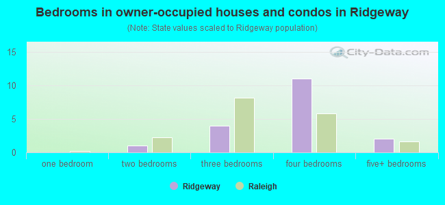 Bedrooms in owner-occupied houses and condos in Ridgeway