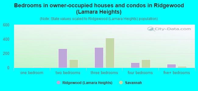 Bedrooms in owner-occupied houses and condos in Ridgewood (Lamara Heights)