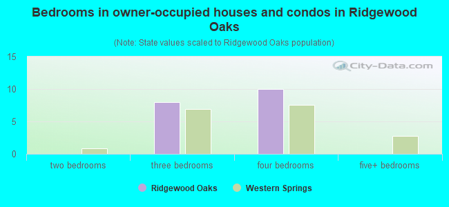 Bedrooms in owner-occupied houses and condos in Ridgewood Oaks