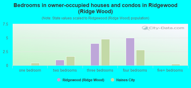 Bedrooms in owner-occupied houses and condos in Ridgewood (Ridge Wood)