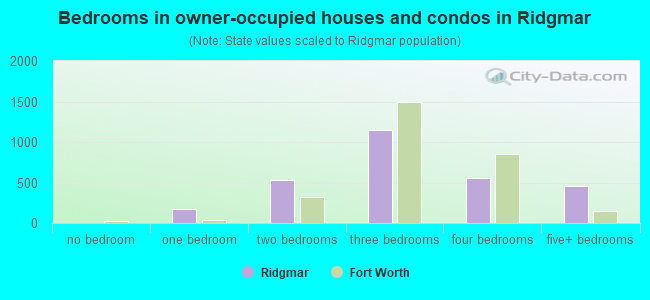 Bedrooms in owner-occupied houses and condos in Ridgmar