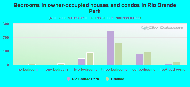 Bedrooms in owner-occupied houses and condos in Rio Grande Park