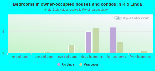 Bedrooms in owner-occupied houses and condos in Rio Linda