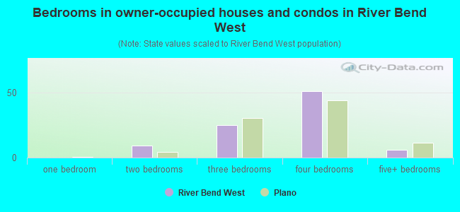 Bedrooms in owner-occupied houses and condos in River Bend West