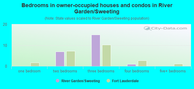 Bedrooms in owner-occupied houses and condos in River Garden/Sweeting