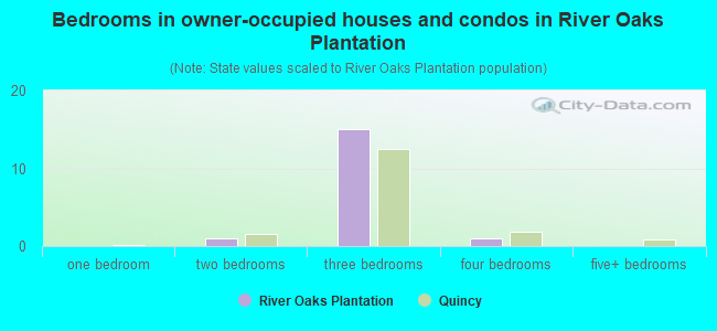 Bedrooms in owner-occupied houses and condos in River Oaks Plantation