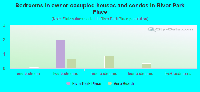 Bedrooms in owner-occupied houses and condos in River Park Place