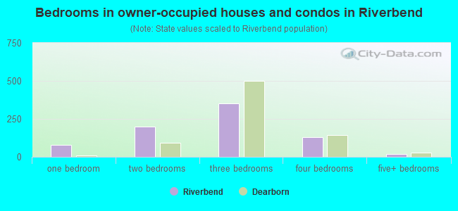 Bedrooms in owner-occupied houses and condos in Riverbend