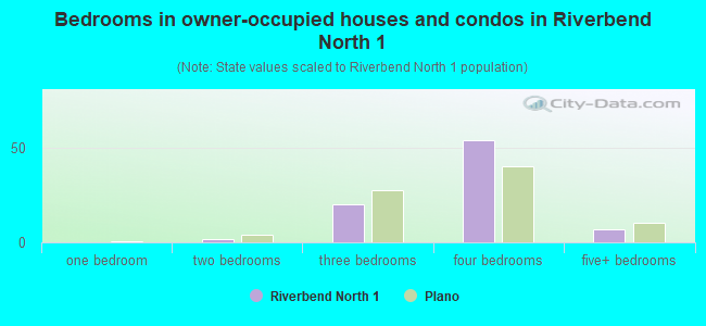 Bedrooms in owner-occupied houses and condos in Riverbend North 1