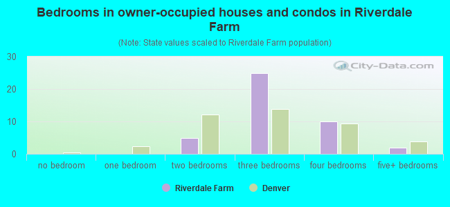 Bedrooms in owner-occupied houses and condos in Riverdale Farm