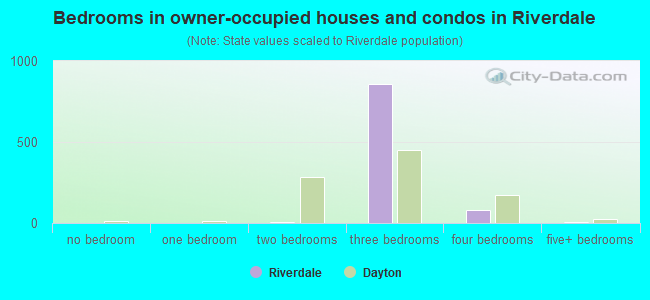 Bedrooms in owner-occupied houses and condos in Riverdale