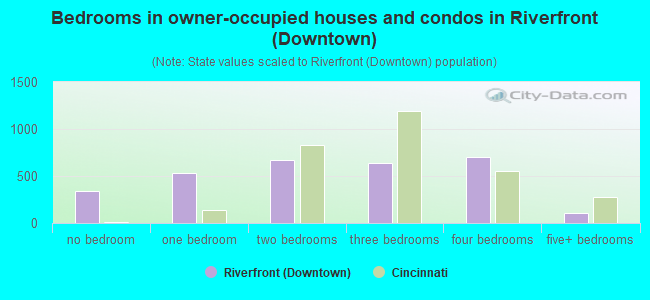 Bedrooms in owner-occupied houses and condos in Riverfront (Downtown)