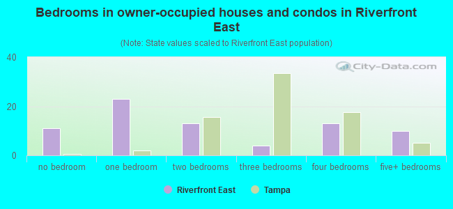 Bedrooms in owner-occupied houses and condos in Riverfront East