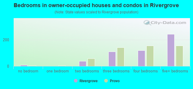Bedrooms in owner-occupied houses and condos in Rivergrove