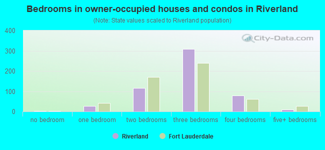 Bedrooms in owner-occupied houses and condos in Riverland