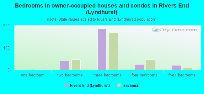 Bedrooms in owner-occupied houses and condos in Rivers End (Lyndhurst)