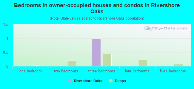 Bedrooms in owner-occupied houses and condos in Rivershore Oaks