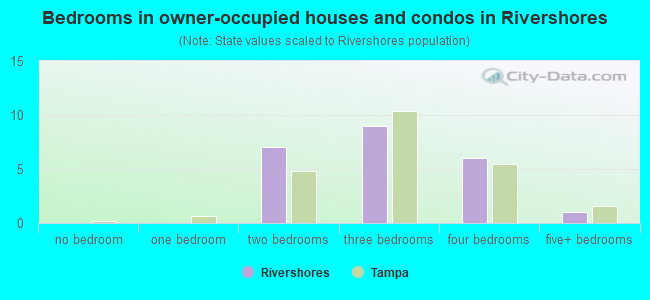 Bedrooms in owner-occupied houses and condos in Rivershores