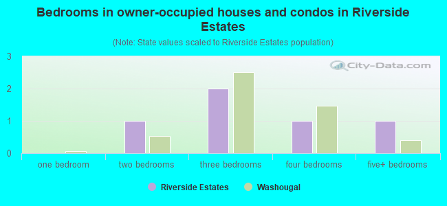 Bedrooms in owner-occupied houses and condos in Riverside Estates