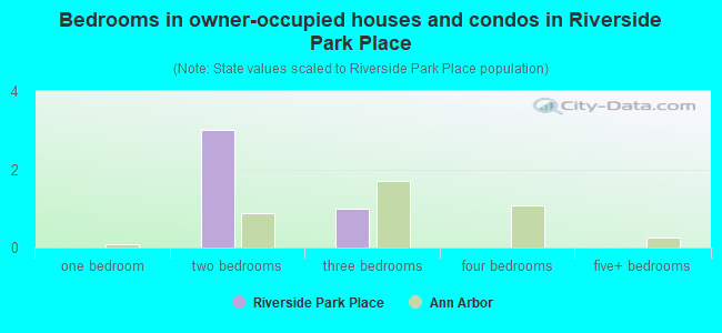 Bedrooms in owner-occupied houses and condos in Riverside Park Place