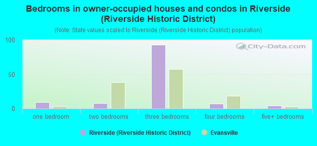 Bedrooms in owner-occupied houses and condos in Riverside (Riverside Historic District)