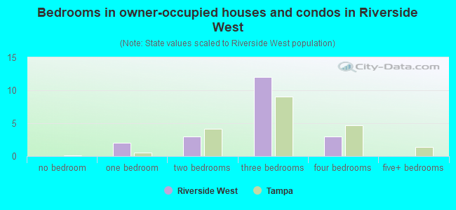 Bedrooms in owner-occupied houses and condos in Riverside West
