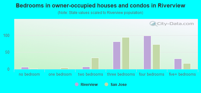 Bedrooms in owner-occupied houses and condos in Riverview