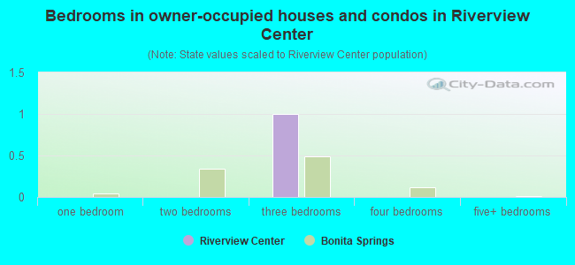 Bedrooms in owner-occupied houses and condos in Riverview Center