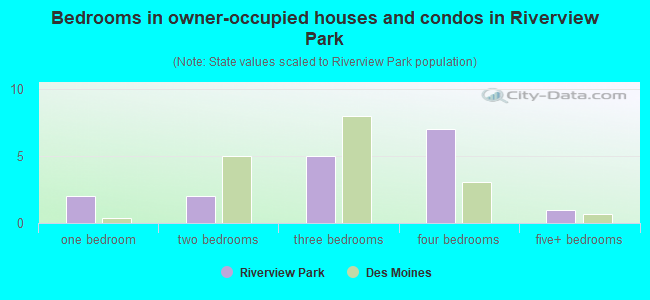 Bedrooms in owner-occupied houses and condos in Riverview Park