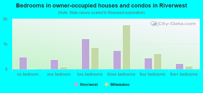 Bedrooms in owner-occupied houses and condos in Riverwest