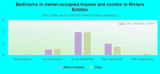 Bedrooms in owner-occupied houses and condos in Riviera Estates