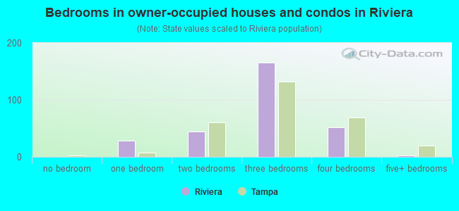 Bedrooms in owner-occupied houses and condos in Riviera