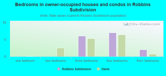 Bedrooms in owner-occupied houses and condos in Robbins Subdivision