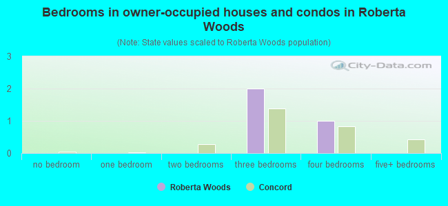 Bedrooms in owner-occupied houses and condos in Roberta Woods