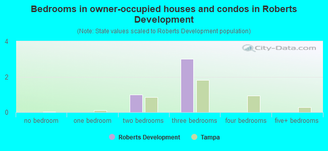 Bedrooms in owner-occupied houses and condos in Roberts Development
