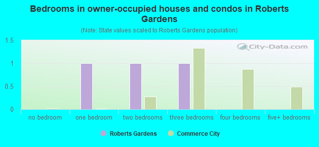 Bedrooms in owner-occupied houses and condos in Roberts Gardens