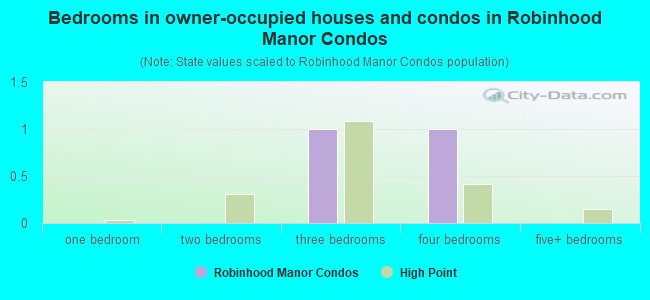 Bedrooms in owner-occupied houses and condos in Robinhood Manor Condos