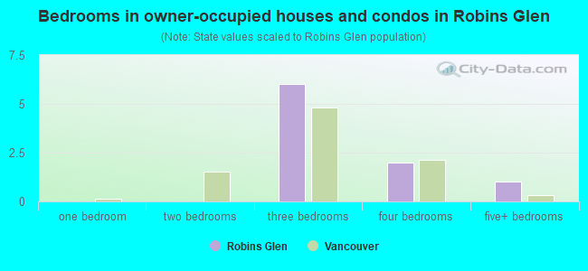 Bedrooms in owner-occupied houses and condos in Robins Glen