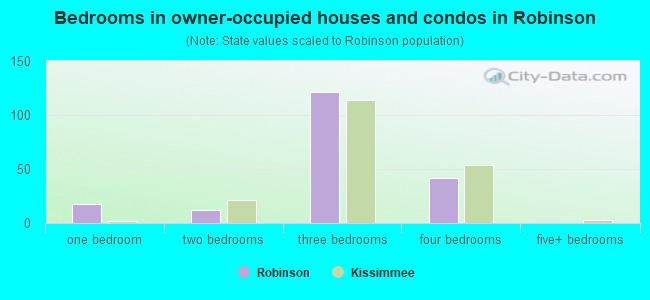 Bedrooms in owner-occupied houses and condos in Robinson