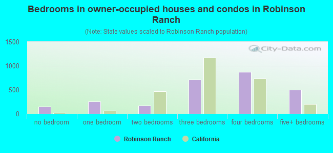Bedrooms in owner-occupied houses and condos in Robinson Ranch
