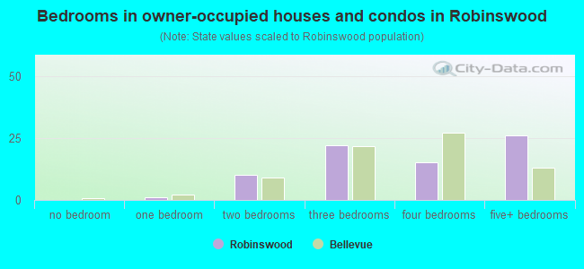 Bedrooms in owner-occupied houses and condos in Robinswood