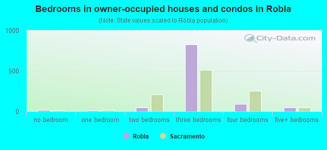 Bedrooms in owner-occupied houses and condos in Robla