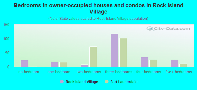 Bedrooms in owner-occupied houses and condos in Rock Island Village