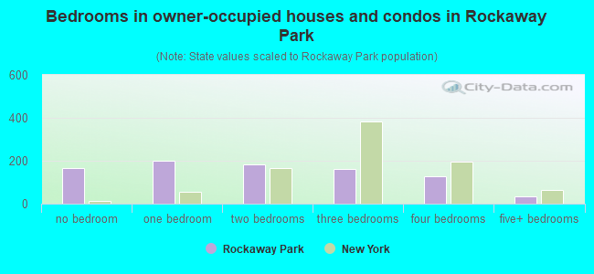 Bedrooms in owner-occupied houses and condos in Rockaway Park