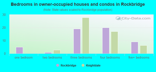 Bedrooms in owner-occupied houses and condos in Rockbridge