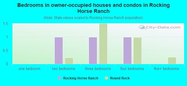 Bedrooms in owner-occupied houses and condos in Rocking Horse Ranch