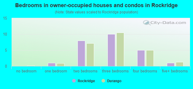 Bedrooms in owner-occupied houses and condos in Rockridge