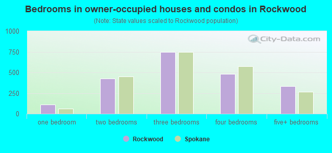 Bedrooms in owner-occupied houses and condos in Rockwood
