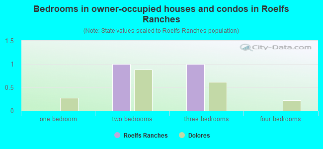 Bedrooms in owner-occupied houses and condos in Roelfs Ranches